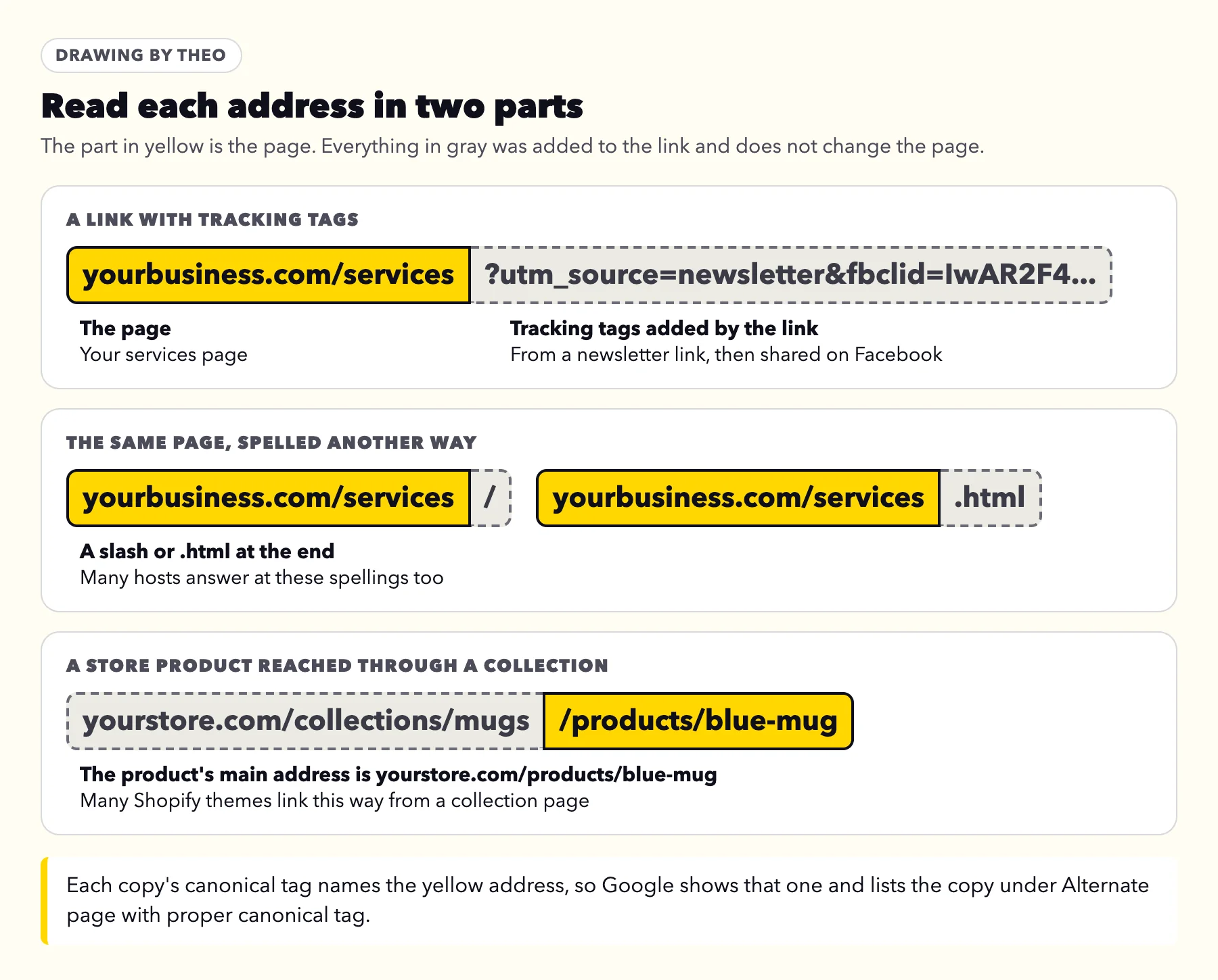 Drawing of three addresses split into the page part in yellow and the added part in gray: a services page with newsletter and Facebook tracking tags, the same page with a slash or .html, and a store product reached through a collection