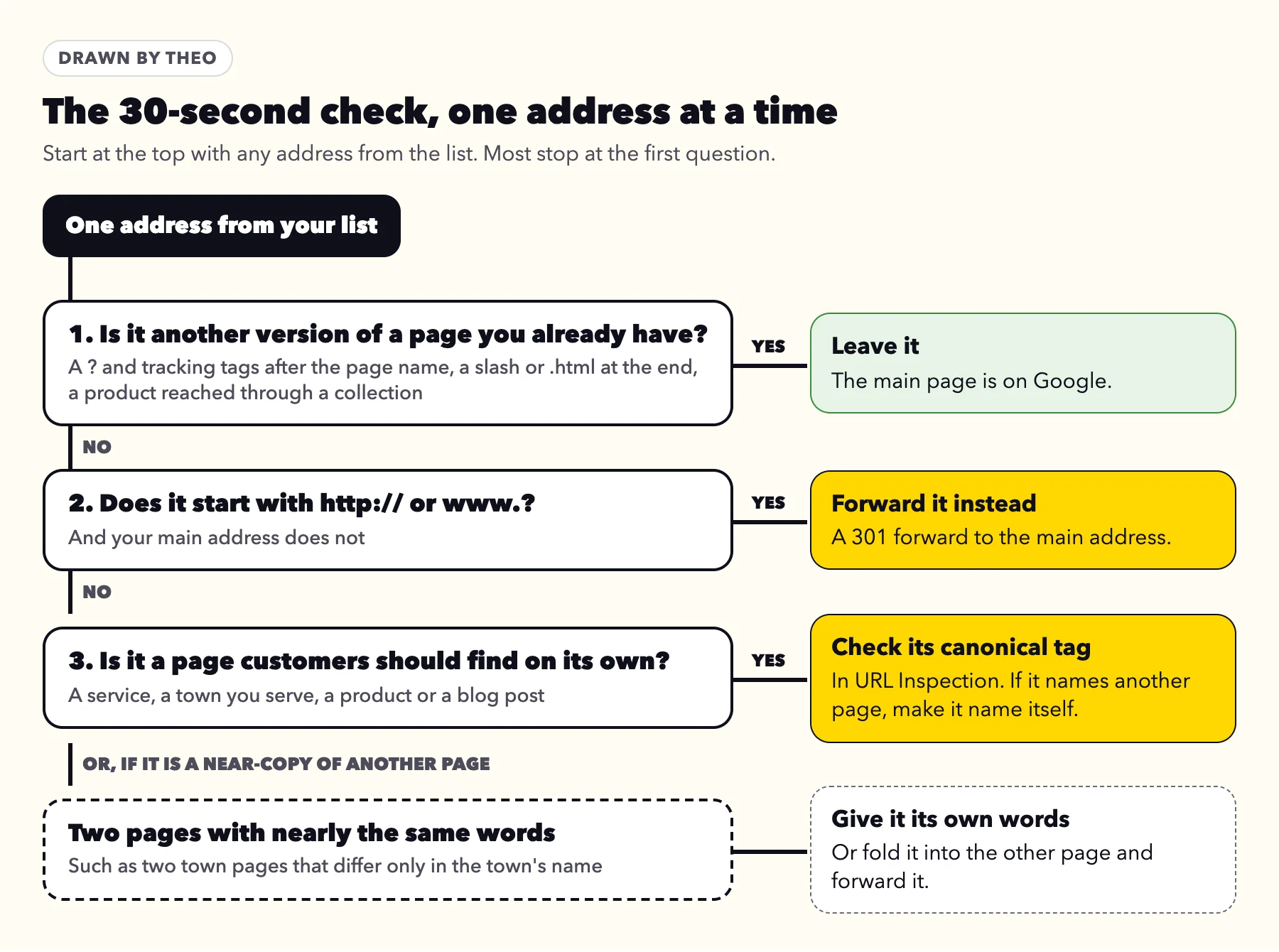 Flow chart for one address: if it is another version of a page you have, leave it; if it starts with http or www, forward it; if it is a page customers should find, check its canonical tag; if it is a near-copy, give it its own words