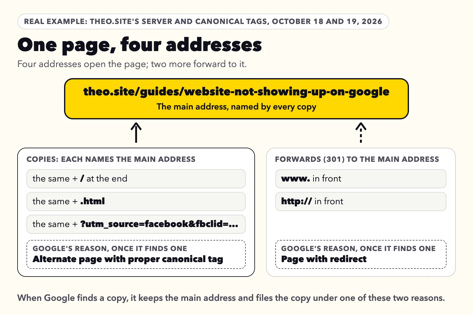 Diagram from a real check of theo.site's server and canonical tags: four addresses open one guide, the main address in yellow and three copies with a slash, .html or Facebook tracking tags that name it, and the www and http versions forward to it. A note says that when Google finds a copy, it keeps the main address and files the copy under one of these two reasons