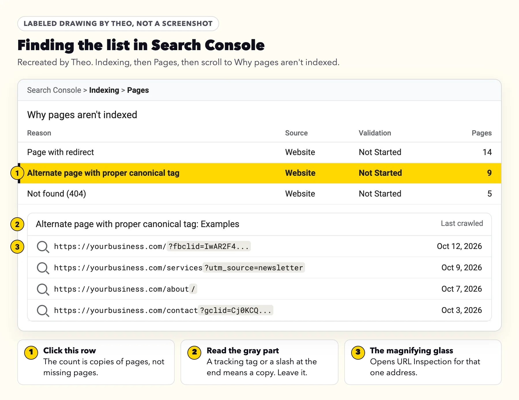 Labeled drawing of Search Console's Why pages aren't indexed table with the Alternate page with proper canonical tag row highlighted and four example addresses carrying tracking tags or a slash