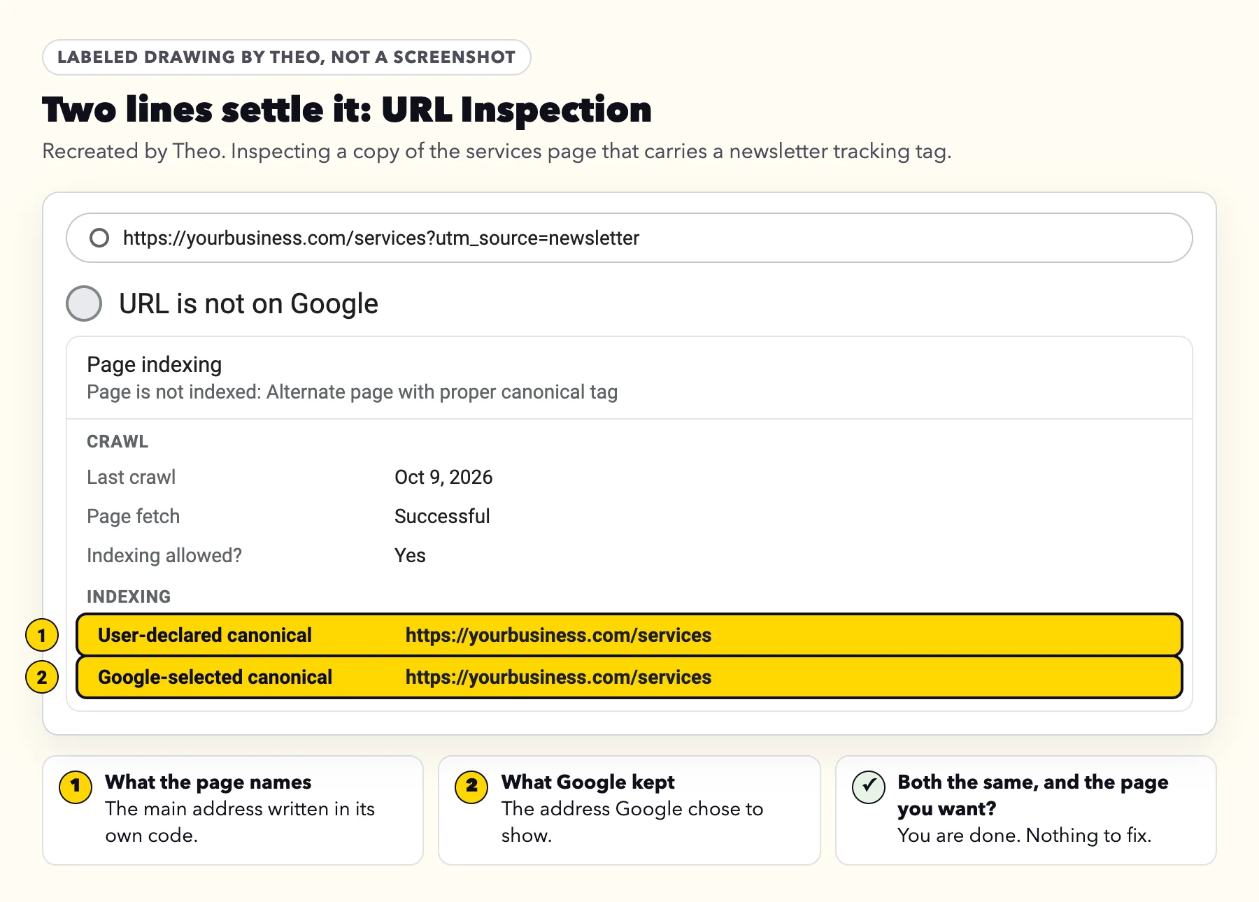 Labeled drawing of a URL Inspection result for a copy of a services page carrying a tracking tag, with User-declared canonical and Google-selected canonical both naming the clean services address