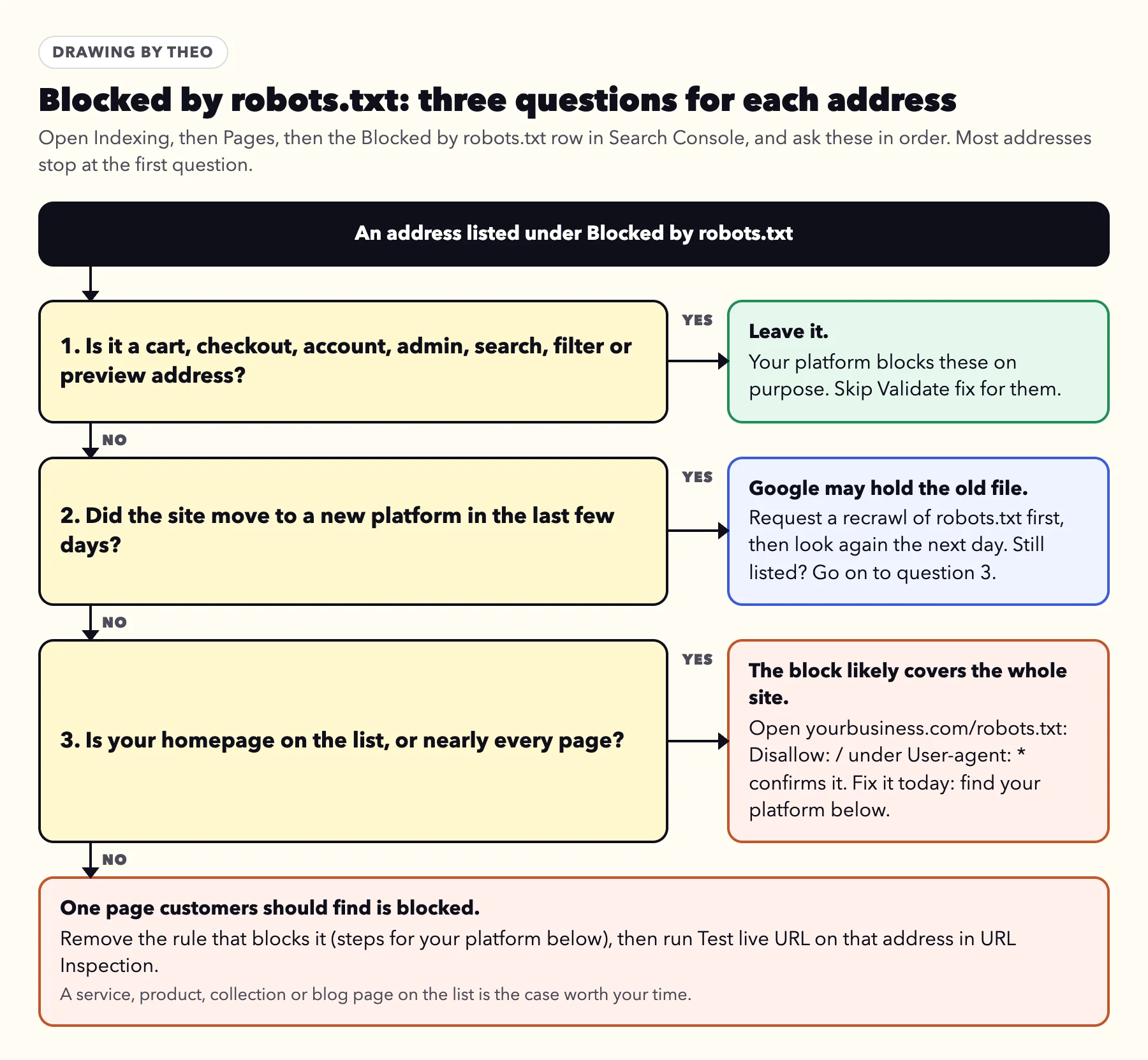 Flow chart for an address under Blocked by robots.txt: if it is a cart, checkout, account, admin, search, filter or preview address, leave it; if the site just moved, request a recrawl of robots.txt first; if the homepage or nearly every page is on the list, open robots.txt, where a Disallow: / line under User-agent: * or Googlebot confirms a whole-site block, and fix it the same day; otherwise unblock that one page