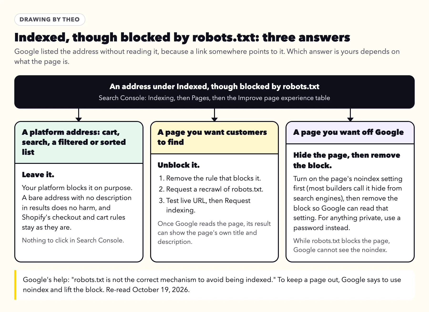 Diagram of three answers for Indexed, though blocked by robots.txt: leave a platform address, unblock a page you want found, or turn on noindex and then remove the block for a page you want off Google