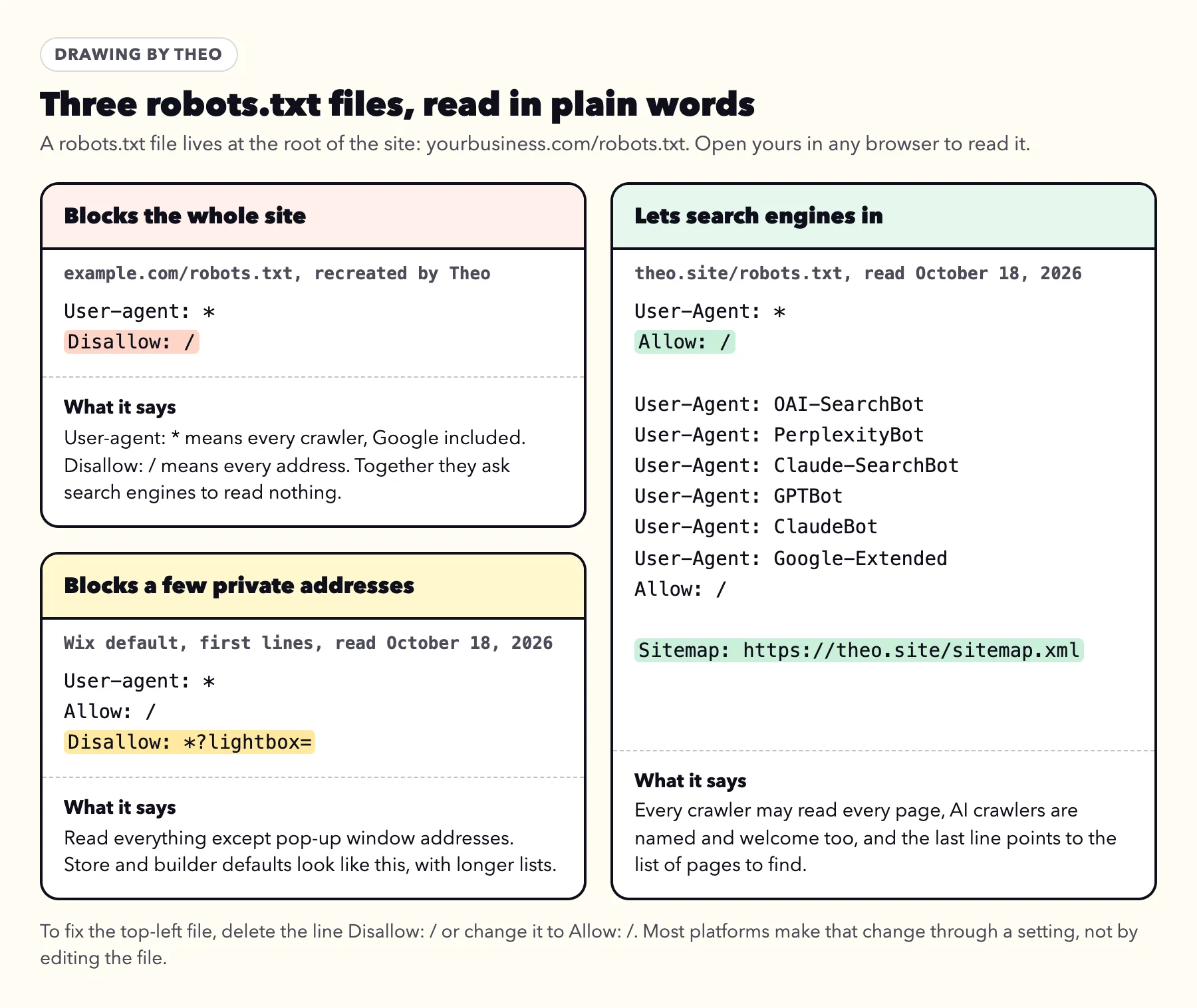 Three robots.txt files side by side: a file with User-agent star and Disallow slash that blocks the whole site, Wix's default that blocks only pop-up window addresses, and theo.site's file that allows every crawler and names its sitemap