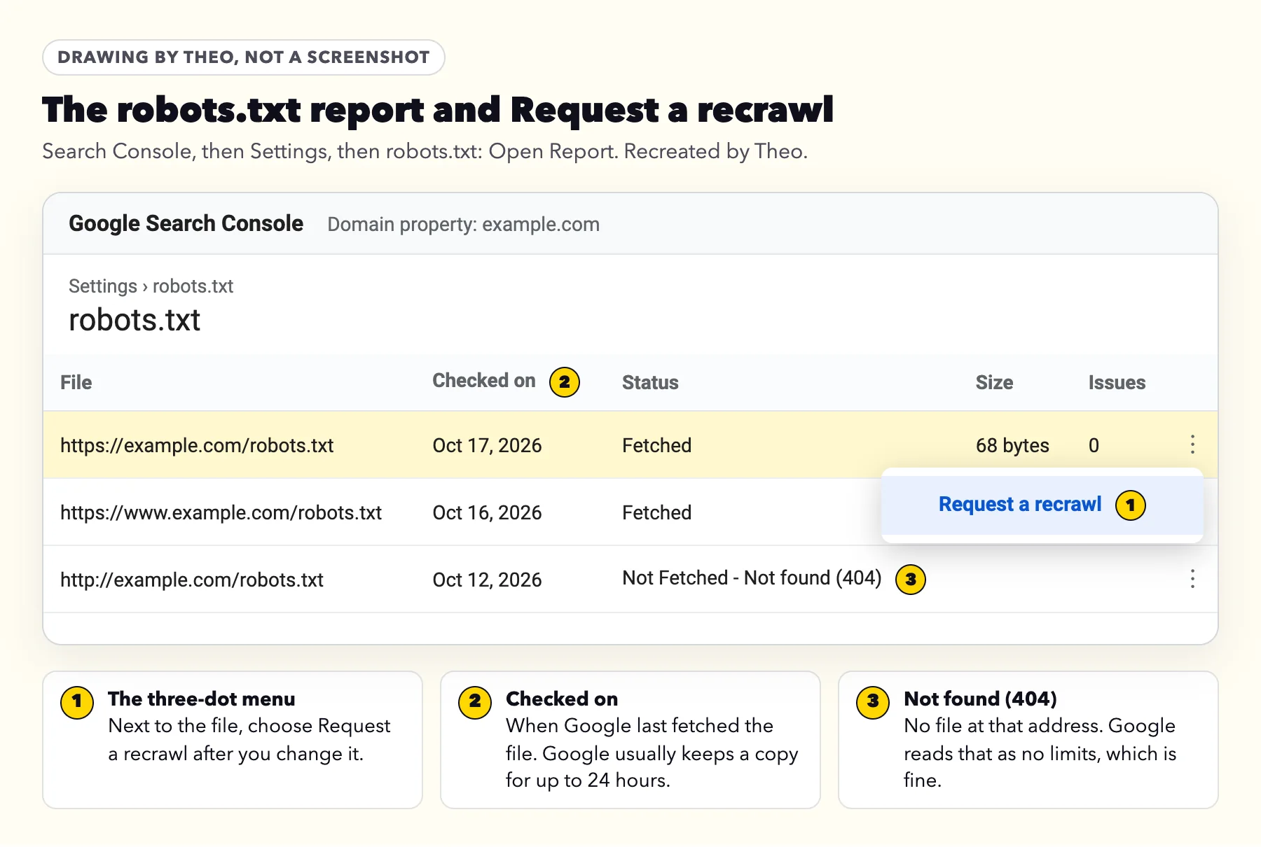 Drawing of Search Console's robots.txt report with File, Checked on, Status, Size and Issues columns, and the three-dot menu open on Request a recrawl
