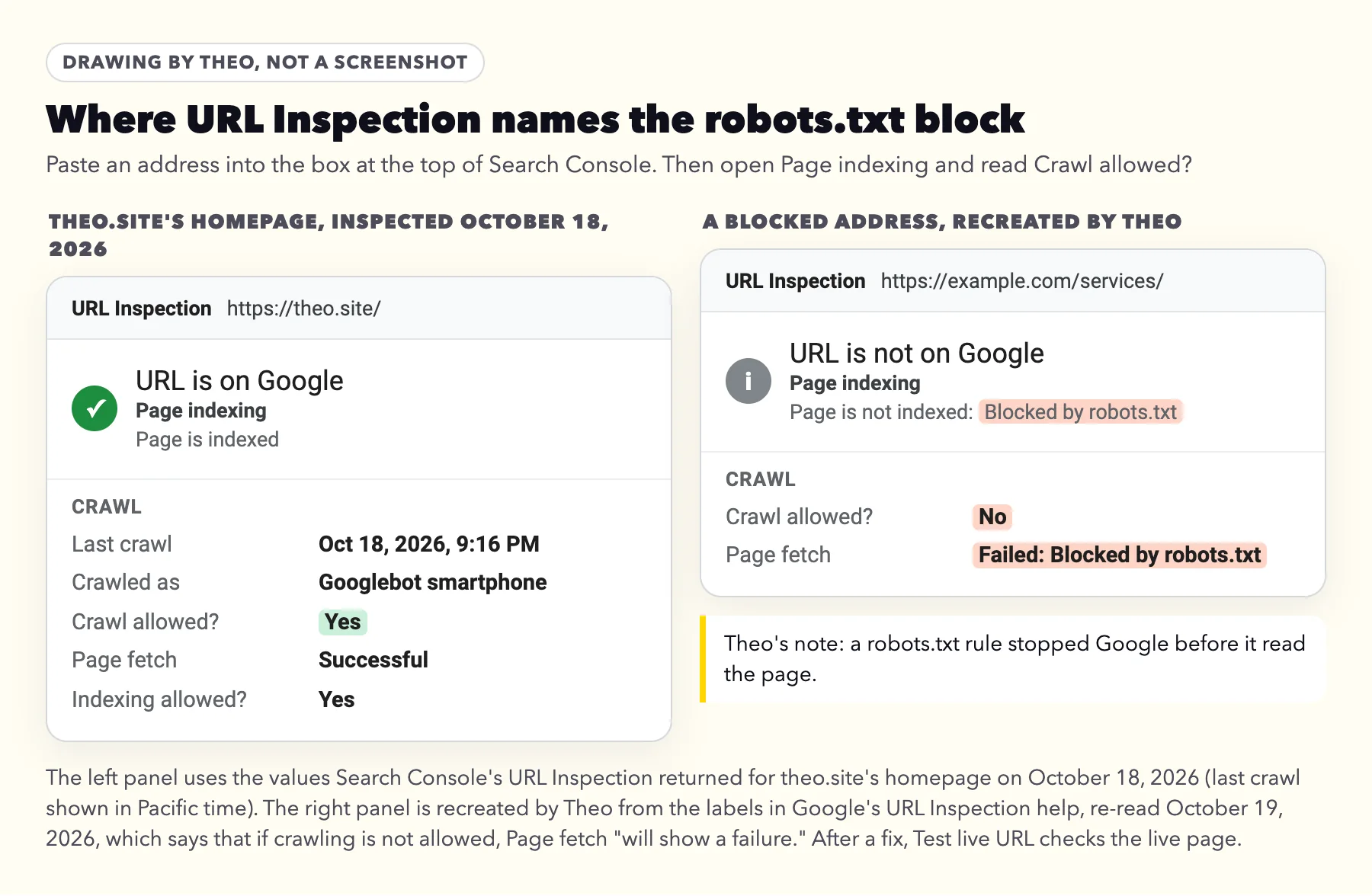 Drawing of two URL Inspection panels: theo.site's homepage on October 18, 2026 with Crawl allowed? Yes and Page fetch Successful, next to a blocked address with Page is not indexed: Blocked by robots.txt, Crawl allowed? No and Page fetch Failed: Blocked by robots.txt