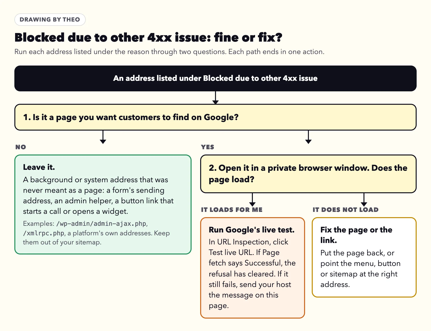 Flow chart for one address listed under Blocked due to other 4xx issue: if it is not a page customers should find, leave it; if it is, open it in a private window; if it loads, run Test live URL, where Page fetch Successful means the refusal has cleared and a failed test means sending your host the message; if it does not load, fix the page or the link