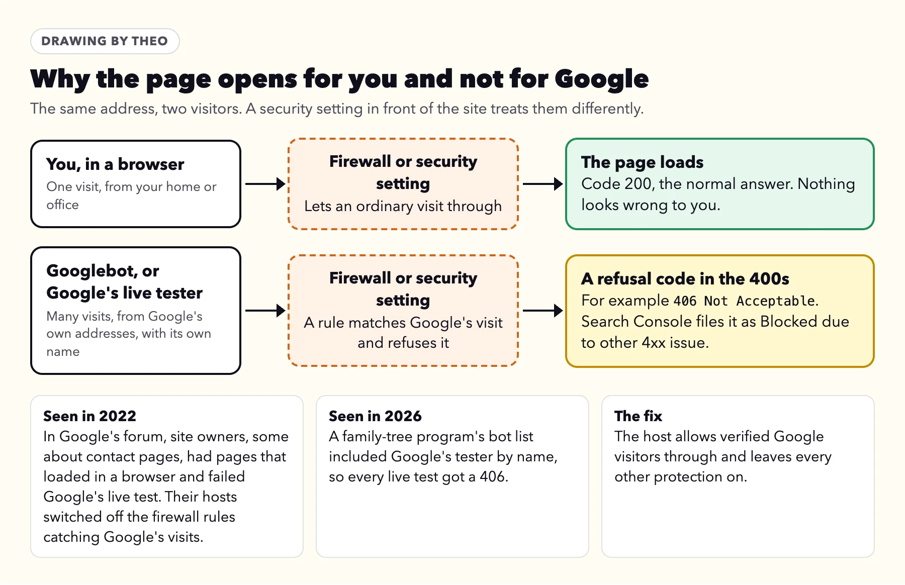Diagram of two visits to the same address: you in a browser pass the firewall and the page loads with code 200; Googlebot or Google's live tester is matched by a firewall rule and gets a refusal code such as 406, filed as Blocked due to other 4xx issue