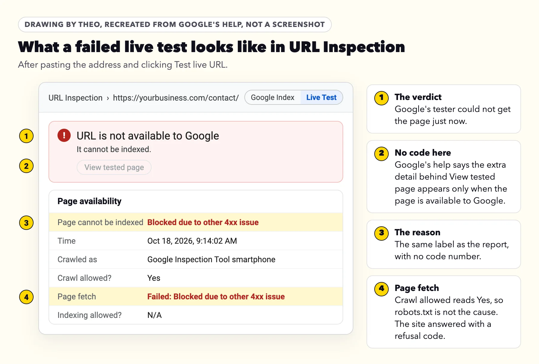 Labeled drawing of a URL Inspection live test: URL is not available to Google, Page cannot be indexed: Blocked due to other 4xx issue, Crawl allowed Yes, Page fetch Failed: Blocked due to other 4xx issue, View tested page unavailable