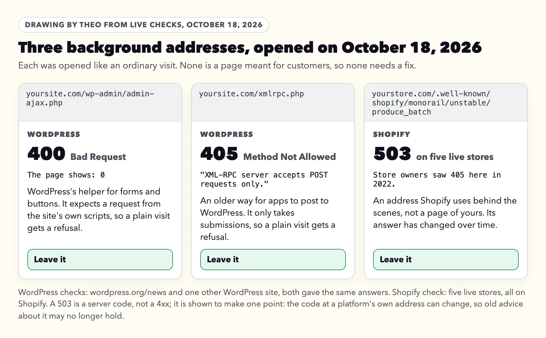 Three cards from live checks on October 18, 2026: WordPress admin-ajax.php answered 400 with the page showing 0, WordPress xmlrpc.php answered 405, and a Shopify background address answered 503 on five live stores, each marked leave it