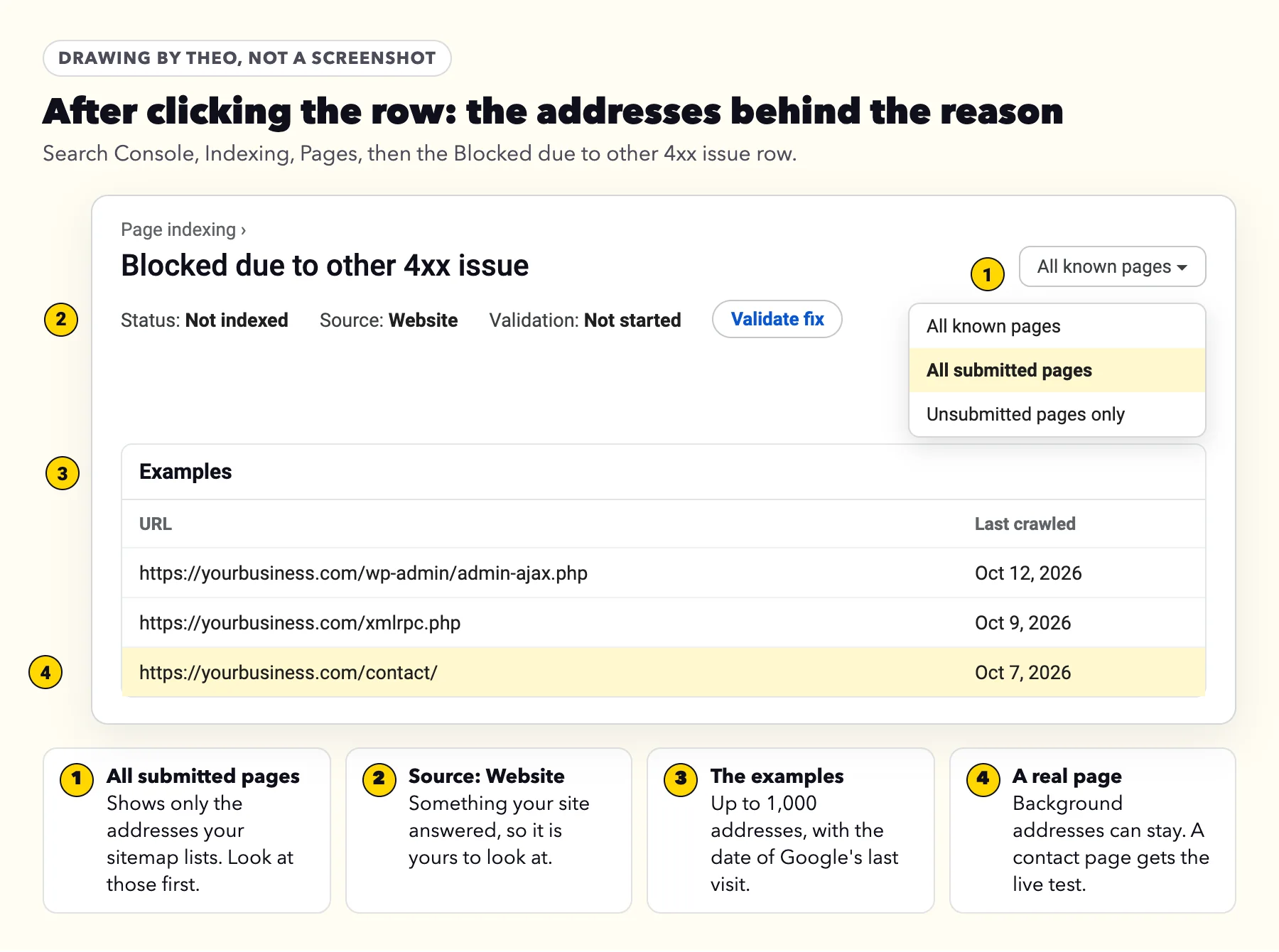 Labeled drawing of the Search Console details page for Blocked due to other 4xx issue: the All submitted pages filter, Source Website, Validation Not started, and example addresses including /wp-admin/admin-ajax.php, /xmlrpc.php and /contact/