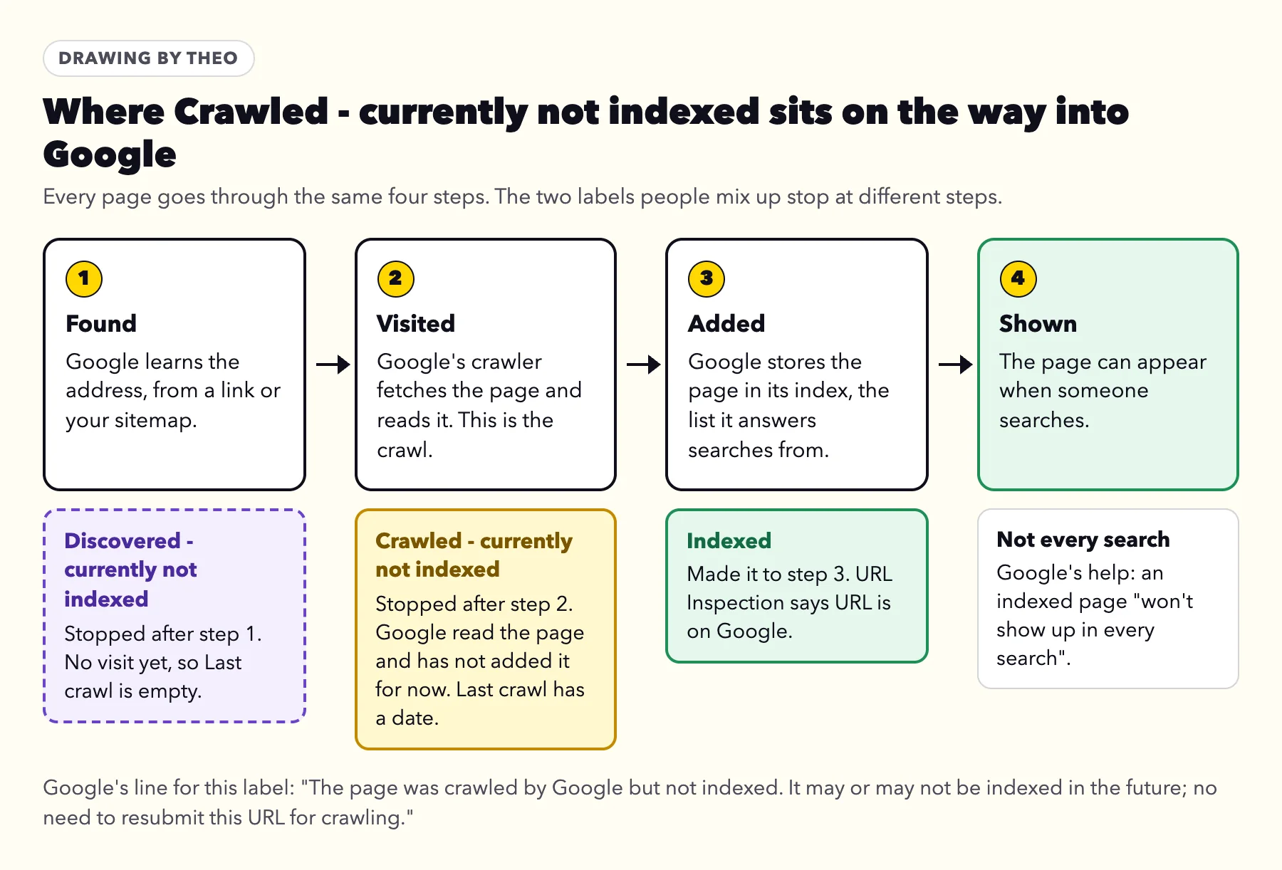 Diagram of four steps into Google, found, visited, added and shown, with Discovered - currently not indexed stopping after the first step and Crawled - currently not indexed after the second