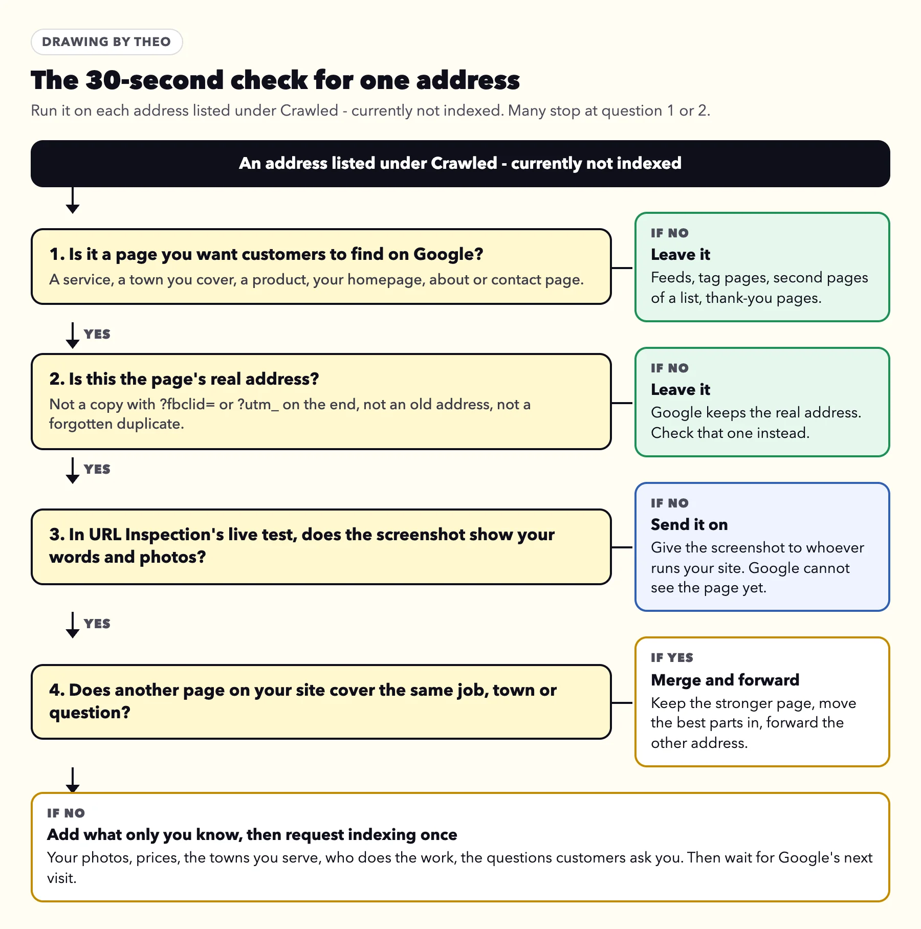 Flow chart of four questions for one address: a page customers need, its real address, content visible in the live test, another page on the same subject, ending in leave it, send it on, merge and forward, or add detail and request indexing once