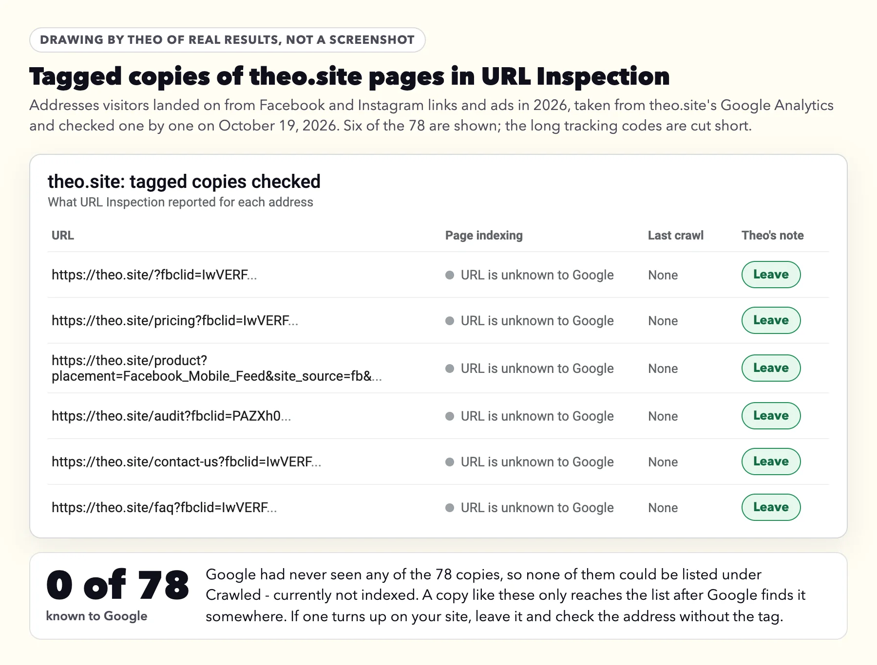 Drawing of six tagged copies of theo.site pages, such as the homepage and the pricing page with ?fbclid= on the end, each reported by URL Inspection as URL is unknown to Google with no last crawl and marked leave, above a note that Google knew 0 of the 78