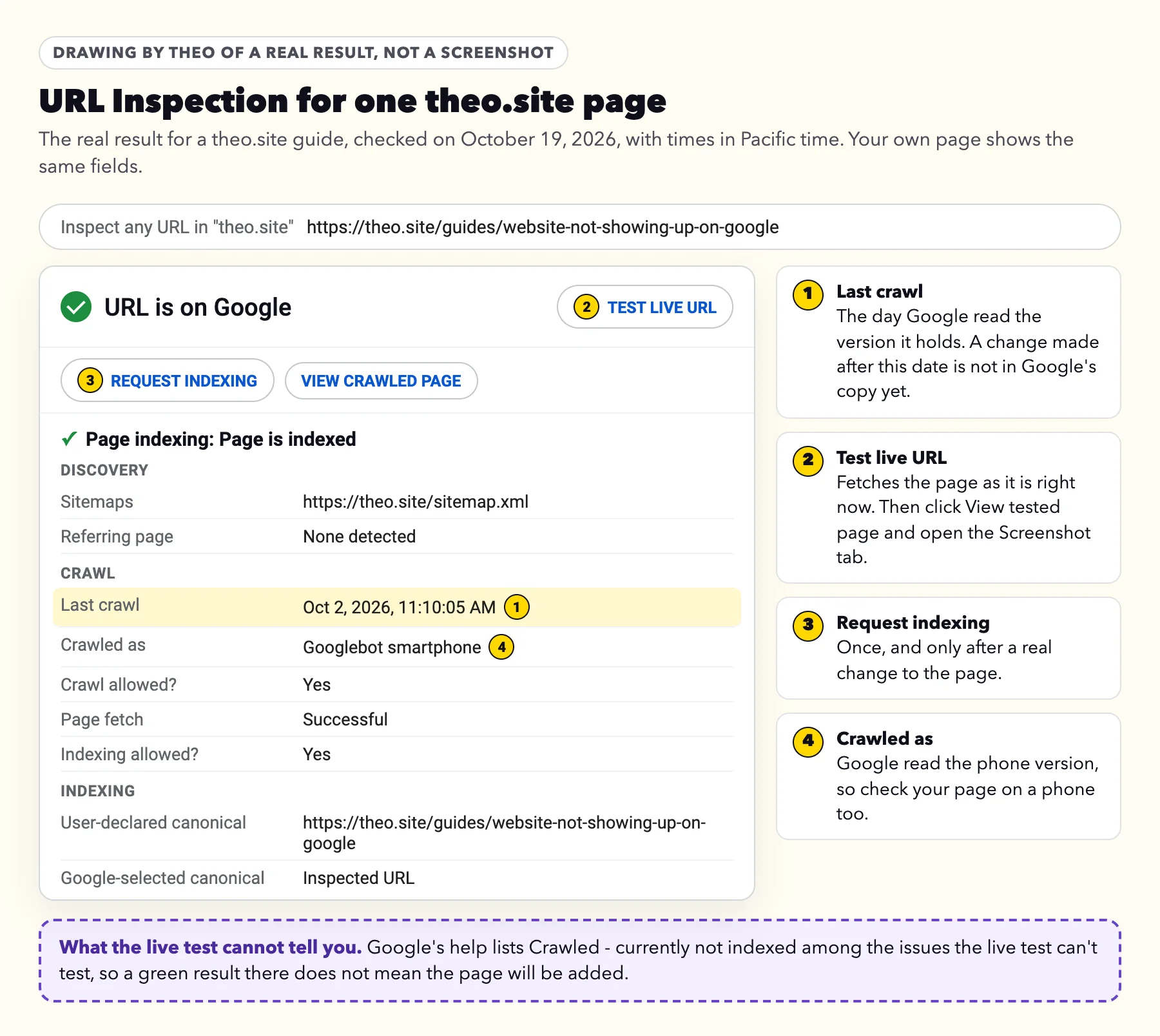 Drawing of URL Inspection for theo.site's guide to a website not showing up on Google: URL is on Google, Page is indexed, last crawl October 2, 2026, crawled as Googlebot smartphone, with Test live URL and Request indexing marked