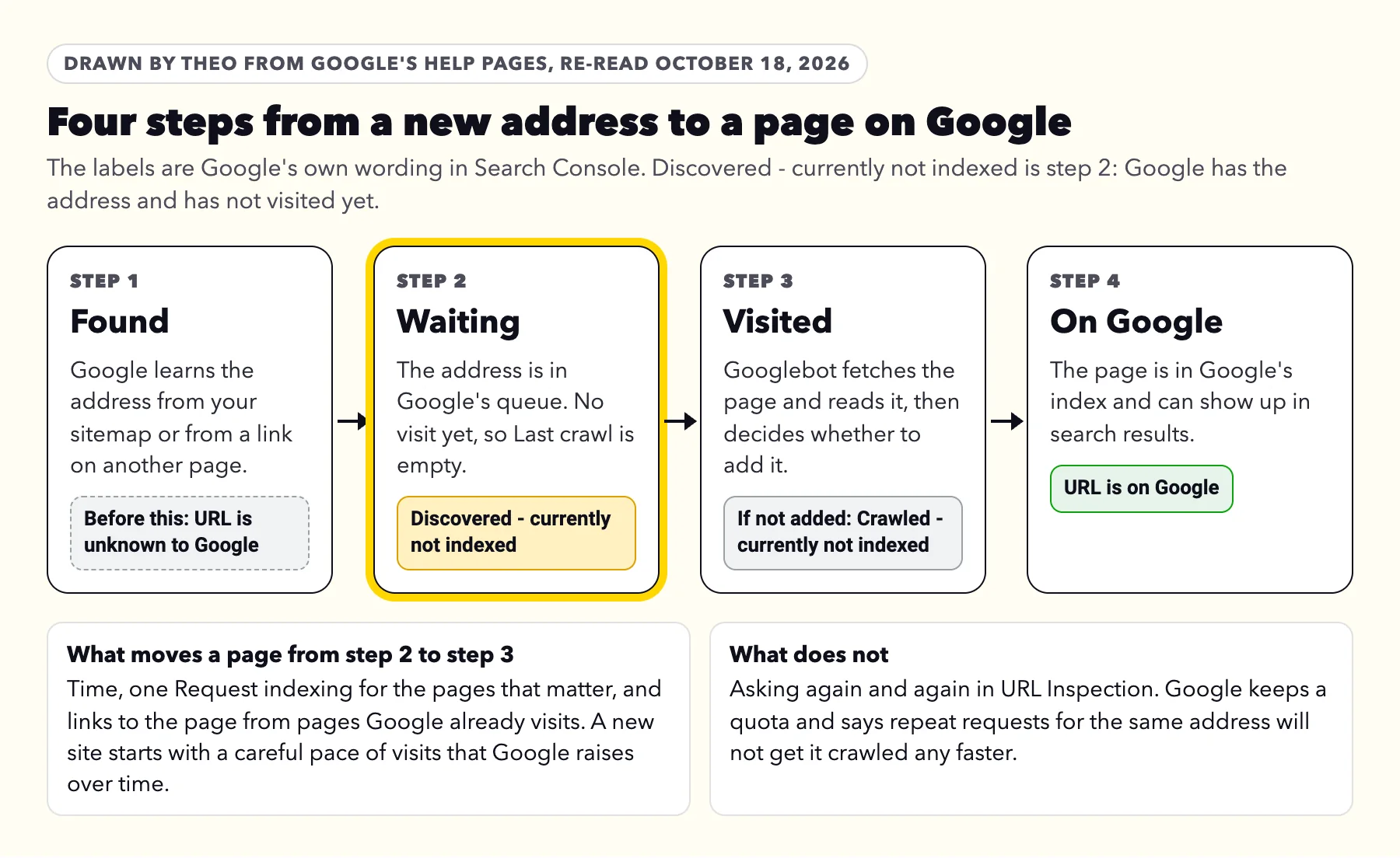 Diagram of four steps from a new address to a page on Google: found, waiting, visited and on Google, with Discovered - currently not indexed marked as step 2, before Google's visit