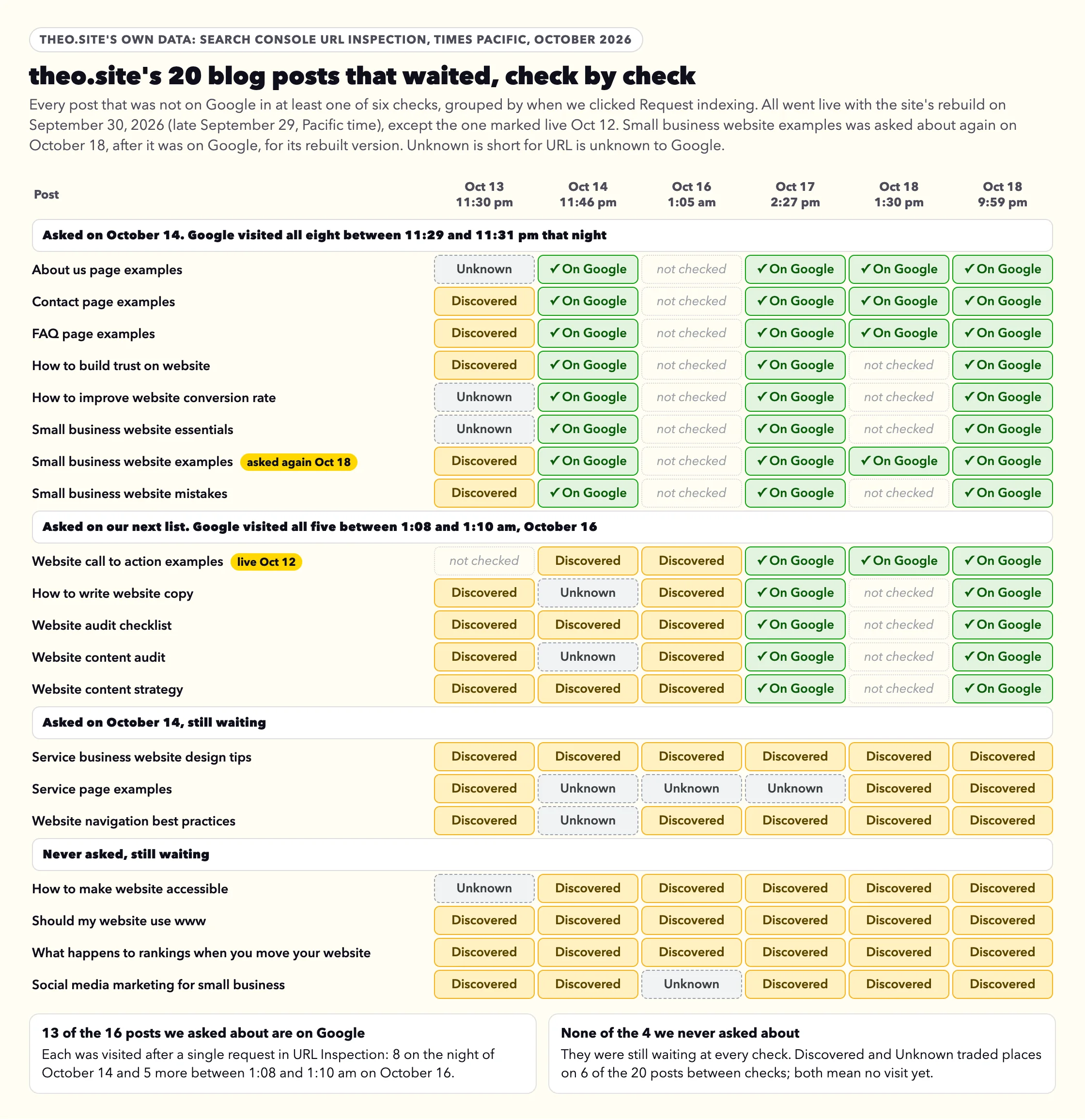 Grid of theo.site's 20 blog posts that waited, across six URL Inspection checks from October 13 to 18, 2026, grouped by when we clicked Request indexing: 13 of the 16 posts we asked about turn to On Google, and the 4 never asked about stay waiting