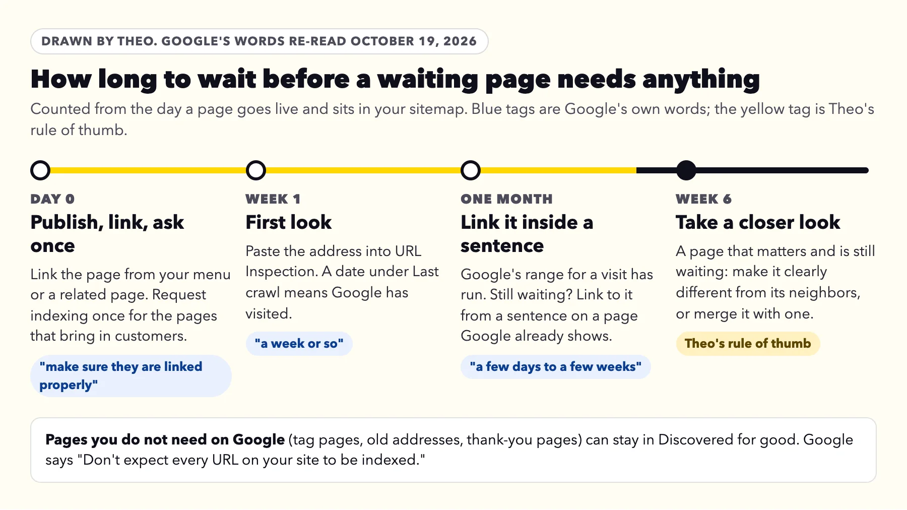 Timeline from day 0 to week 6: publish, link the page from the menu and request indexing once; check Last crawl at week 1; at one month add links inside sentences; take a closer look at week 6