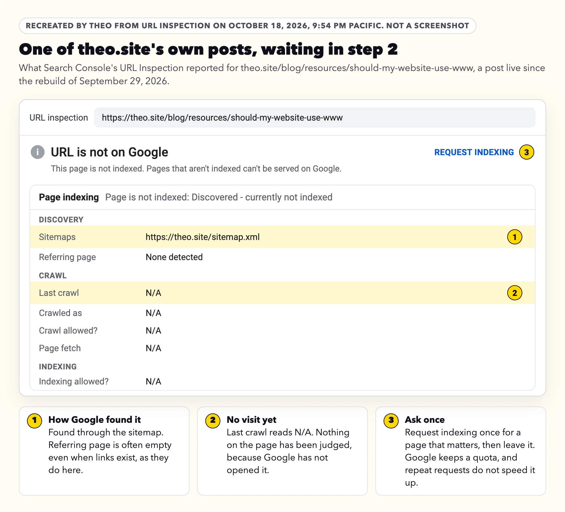 Labeled drawing of Search Console's URL Inspection for theo.site's post on www: URL is not on Google, Discovered - currently not indexed, found through the sitemap, Referring page empty, Last crawl N/A, with three numbered notes