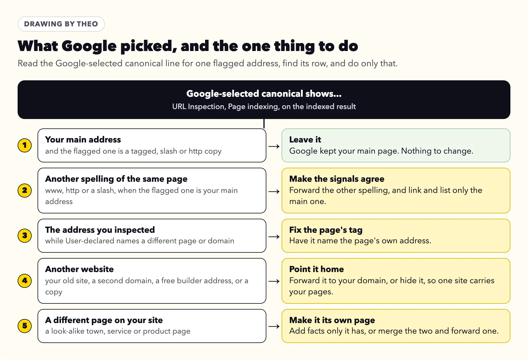 Flow chart from the Google-selected canonical line to one action: leave it, make the signals agree, fix the page's tag, point another website home, or make a look-alike page its own