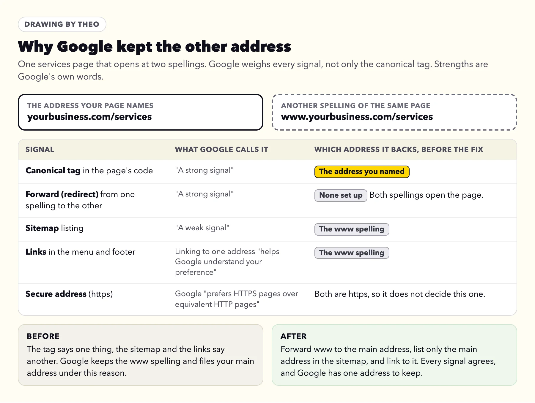 Drawing of one services page at two spellings: the canonical tag backs the address without www, while the sitemap and menu links back the www spelling and no forward is set, so Google keeps the www spelling