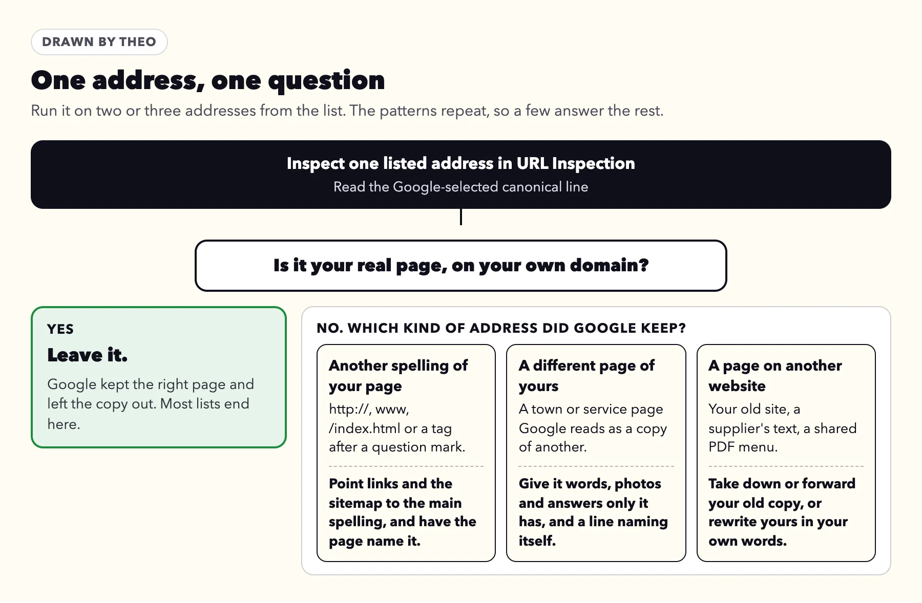 Flow chart: inspect one listed address; if Google kept your real page on your own domain, leave it; if it kept another spelling, point links and the sitemap to the main spelling; if it kept a different page of yours, give the page words of its own; if it kept a page on another website, take down, forward or rewrite