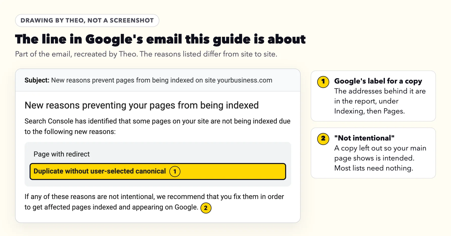 Drawing of part of Google's New reasons preventing your pages from being indexed email, with Duplicate without user-selected canonical highlighted below Page with redirect