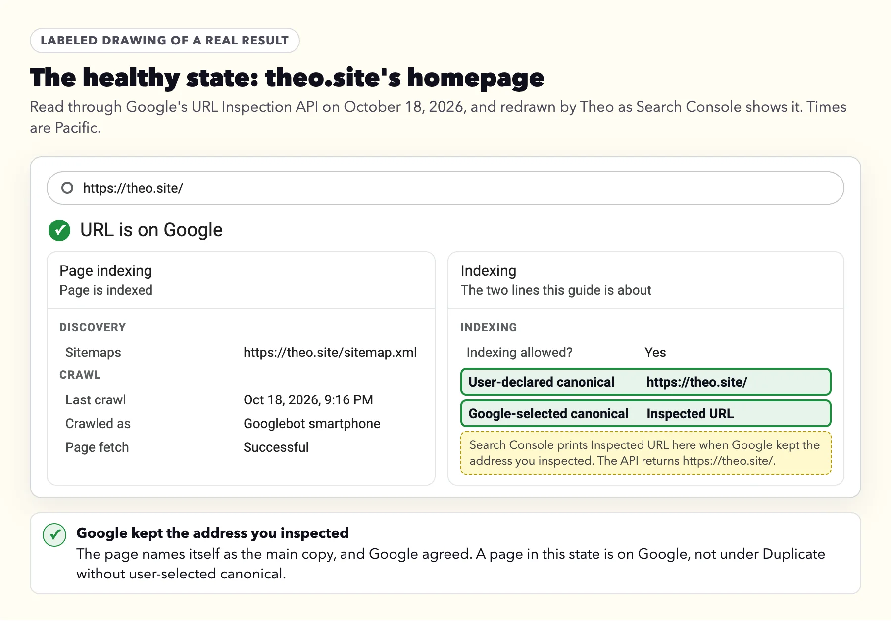 Labeled drawing of a real URL Inspection result for theo.site's homepage: URL is on Google, last crawl October 18, 2026, User-declared canonical https://theo.site/ and Google-selected canonical Inspected URL