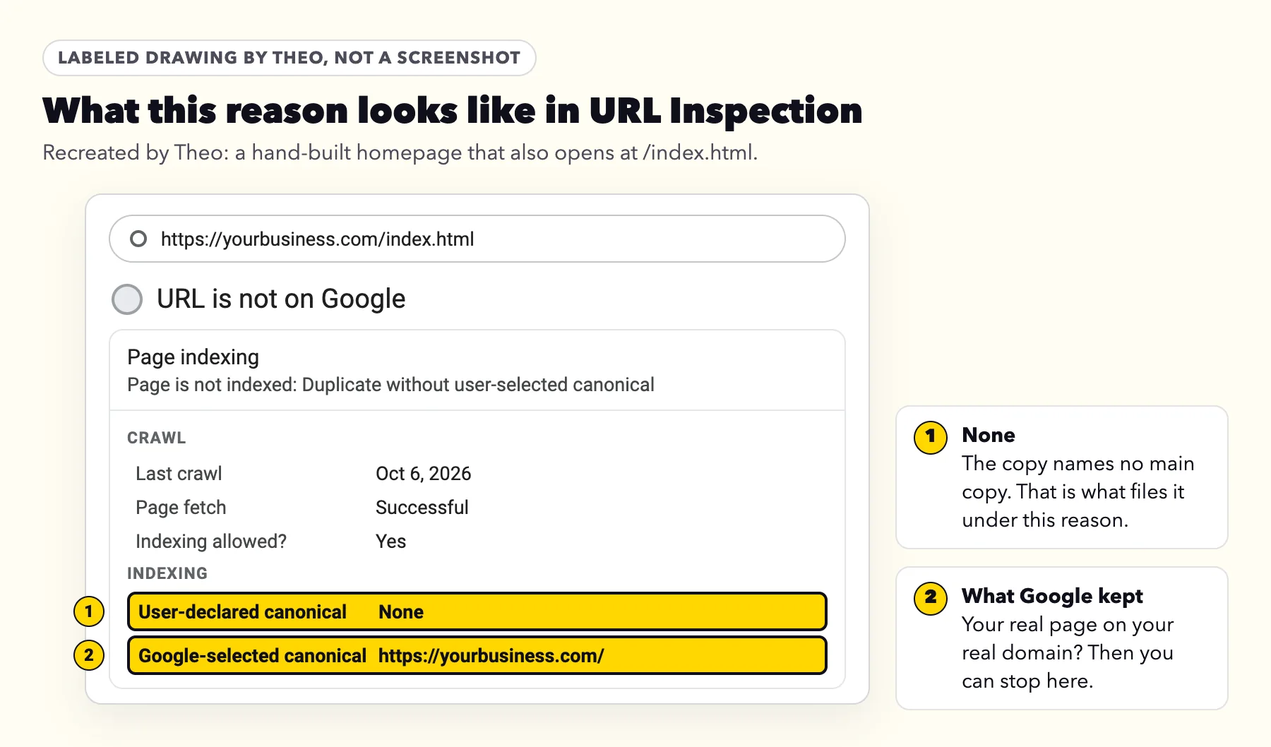 Labeled drawing of URL Inspection for a site's /index.html address: Page is not indexed, Duplicate without user-selected canonical, with User-declared canonical None and Google-selected canonical the homepage