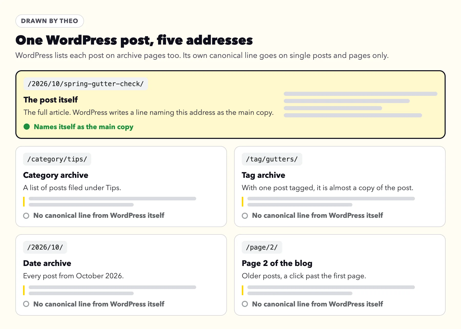 Drawing of one WordPress post at five addresses: the post itself names itself as the main copy, while its category, tag, date and page 2 archive lists carry no canonical line from WordPress itself