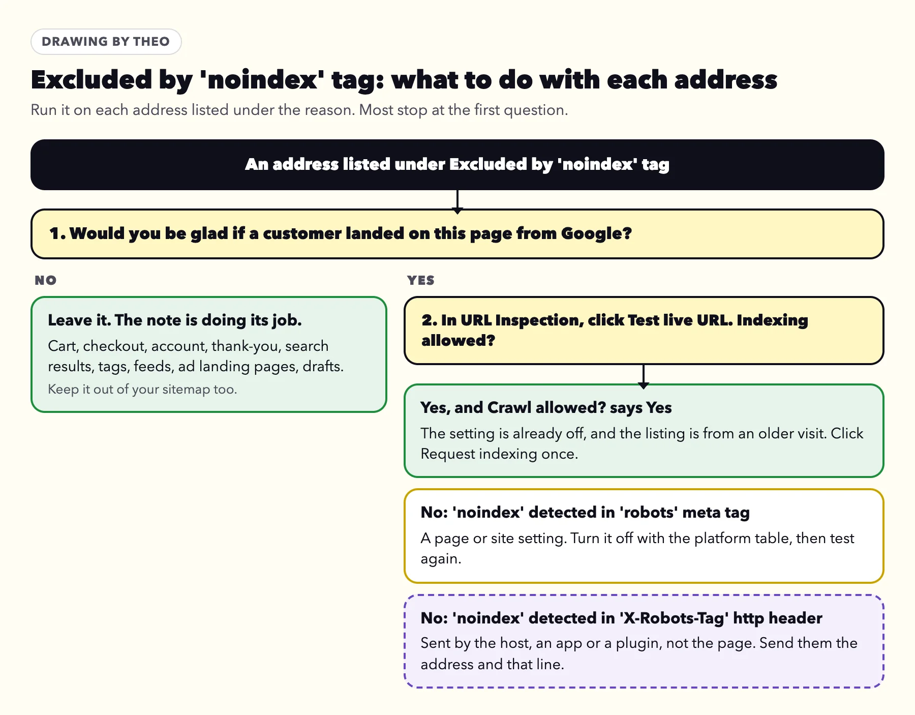 Flow chart for one address listed under Excluded by 'noindex' tag: would you be glad if a customer landed on it from Google; if not, leave it; if so, run Test live URL, then request indexing if crawling and indexing are both allowed, change the setting if a robots meta tag is found, or ask the host if an X-Robots-Tag header is found