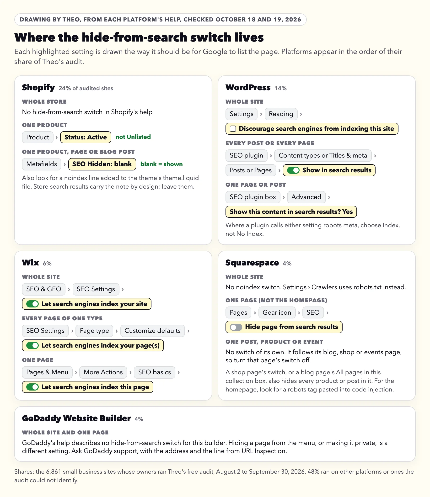 Drawing of where the hide-from-search switch lives on Shopify, WordPress, Wix, Squarespace and GoDaddy Website Builder, with the click paths for the whole site, a whole type of page and one page, including a Shopify product with Status set to Active and SEO Hidden left blank, and a note that a Squarespace shop page's switch, or a blog page's All pages in this collection box, also covers every post or product in it, each switch drawn in the position that lets Google list the page