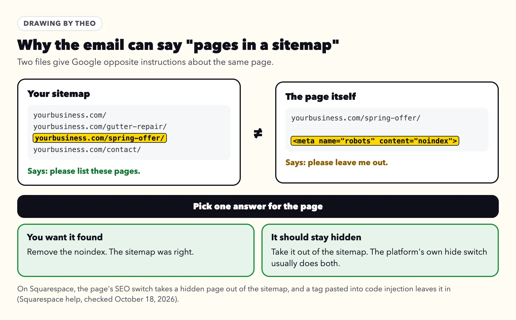 Drawing of a sitemap listing a spring offer page that says please list these pages, beside the same page carrying a robots noindex tag that says please leave me out, with the two ways to settle it: remove the noindex, or take the page out of the sitemap