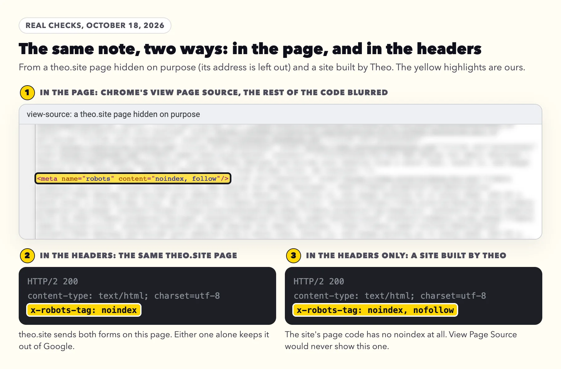 Real checks from October 18, 2026: View Page Source of a theo.site page hidden on purpose with the robots noindex, follow tag highlighted and the rest blurred, the same page's x-robots-tag: noindex header, and the x-robots-tag: noindex, nofollow header of a site built by Theo