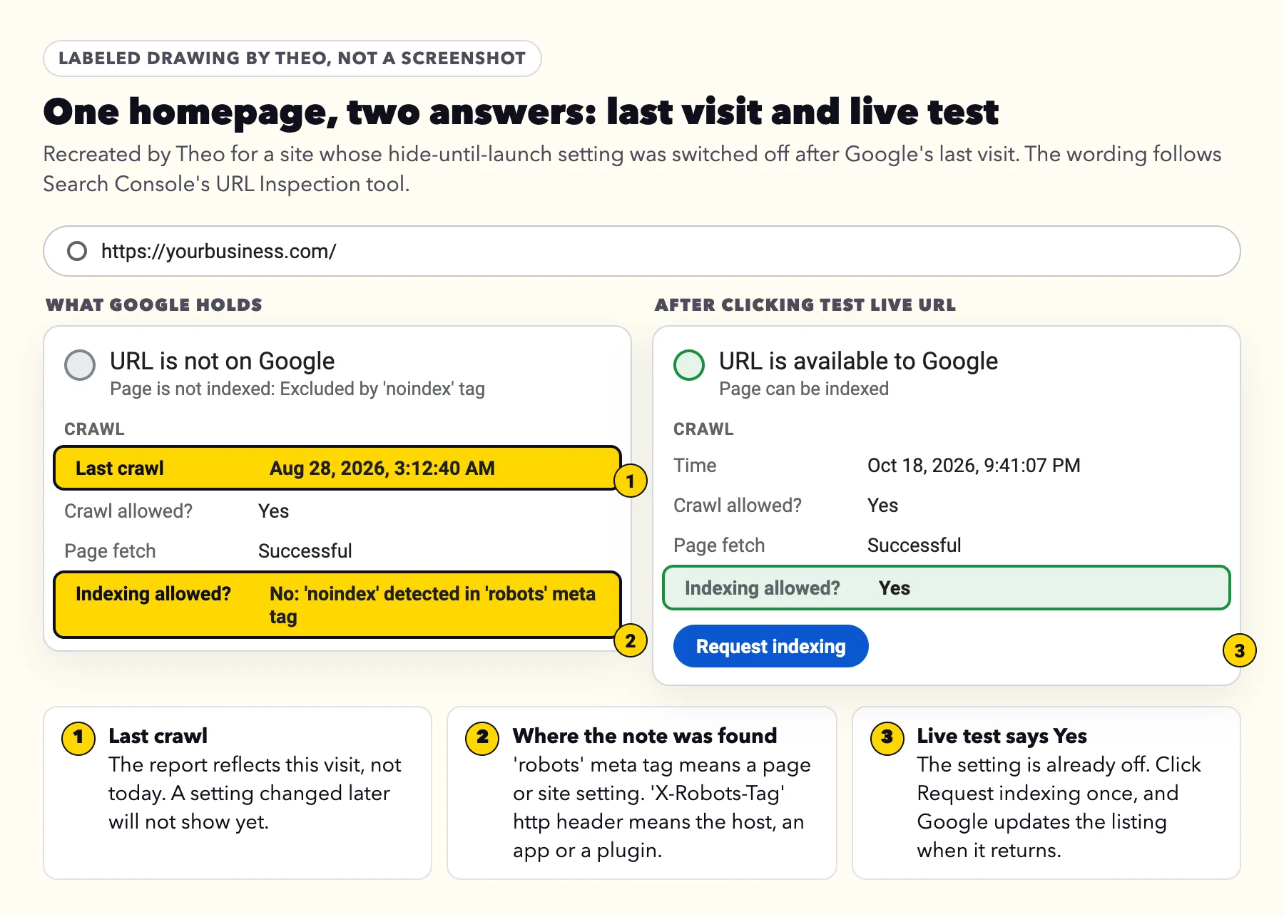 Labeled drawing of URL Inspection on a homepage: Google's last crawl on August 28 shows Indexing allowed? No, 'noindex' detected in 'robots' meta tag, while Test live URL on October 18 shows URL is available to Google, Indexing allowed? Yes, and a Request indexing button