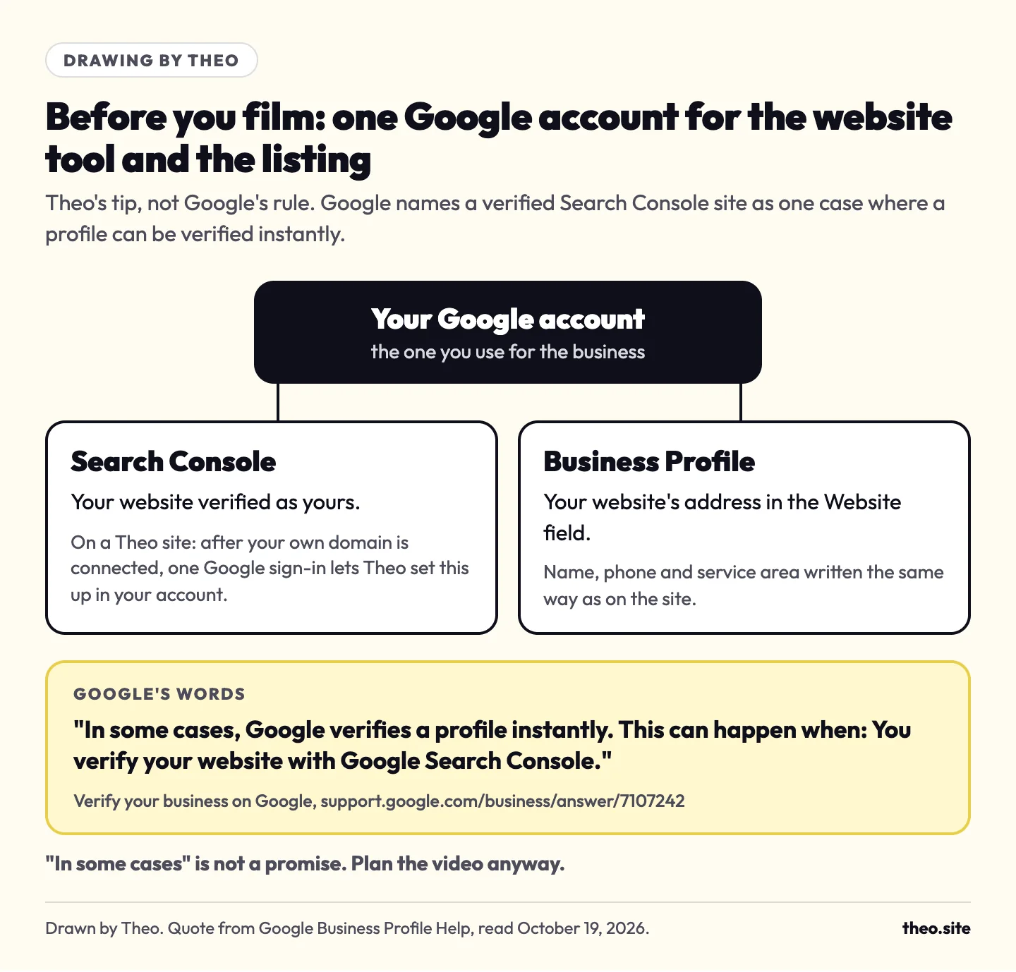 Drawing: one Google account connected to Search Console and to the Business Profile, with Google's quote that in some cases it verifies a profile instantly