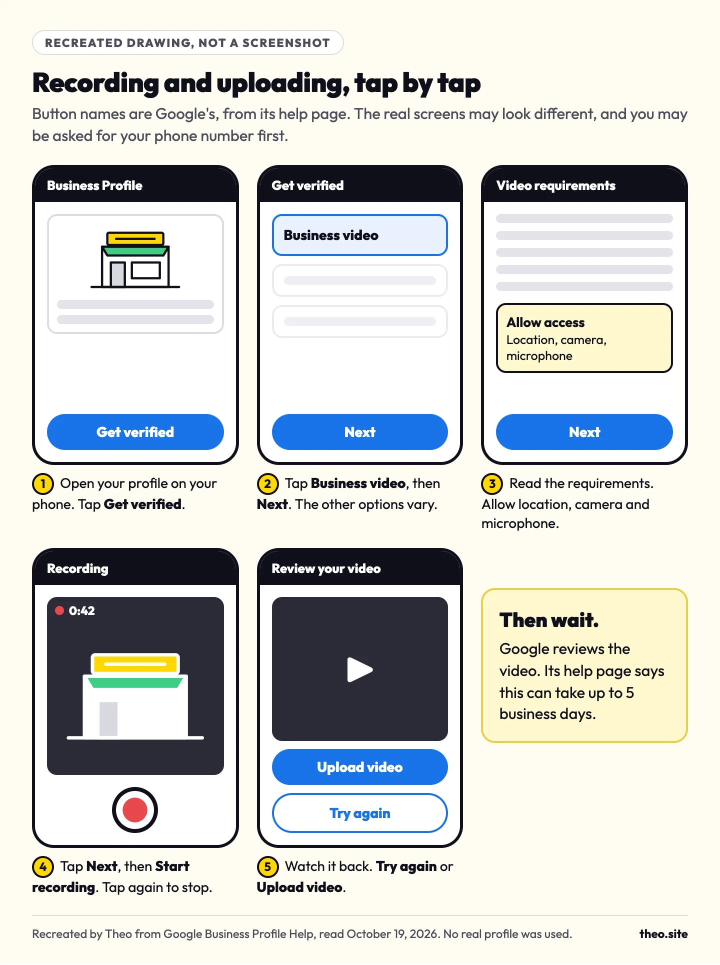 Recreated drawing of five phone screens: Get verified, Business video, the requirements with location, camera and microphone access, recording, then Upload video or Try again