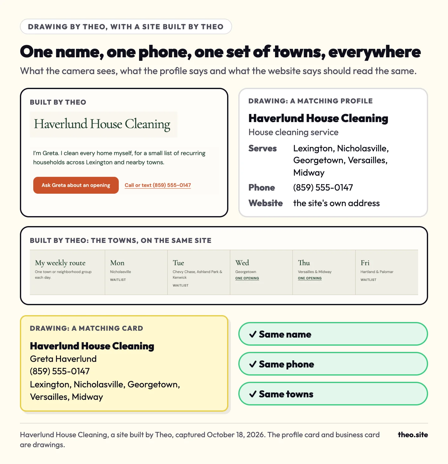 Header and weekly route of Haverlund House Cleaning, built by Theo, beside a drawn profile card and business card with the same name, phone and towns