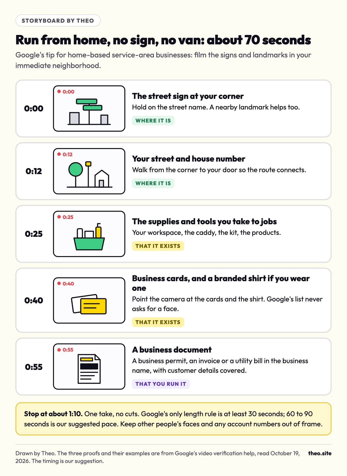 Storyboard of a home-based verification video: corner street sign, street and house number, supplies, business cards, then a business document