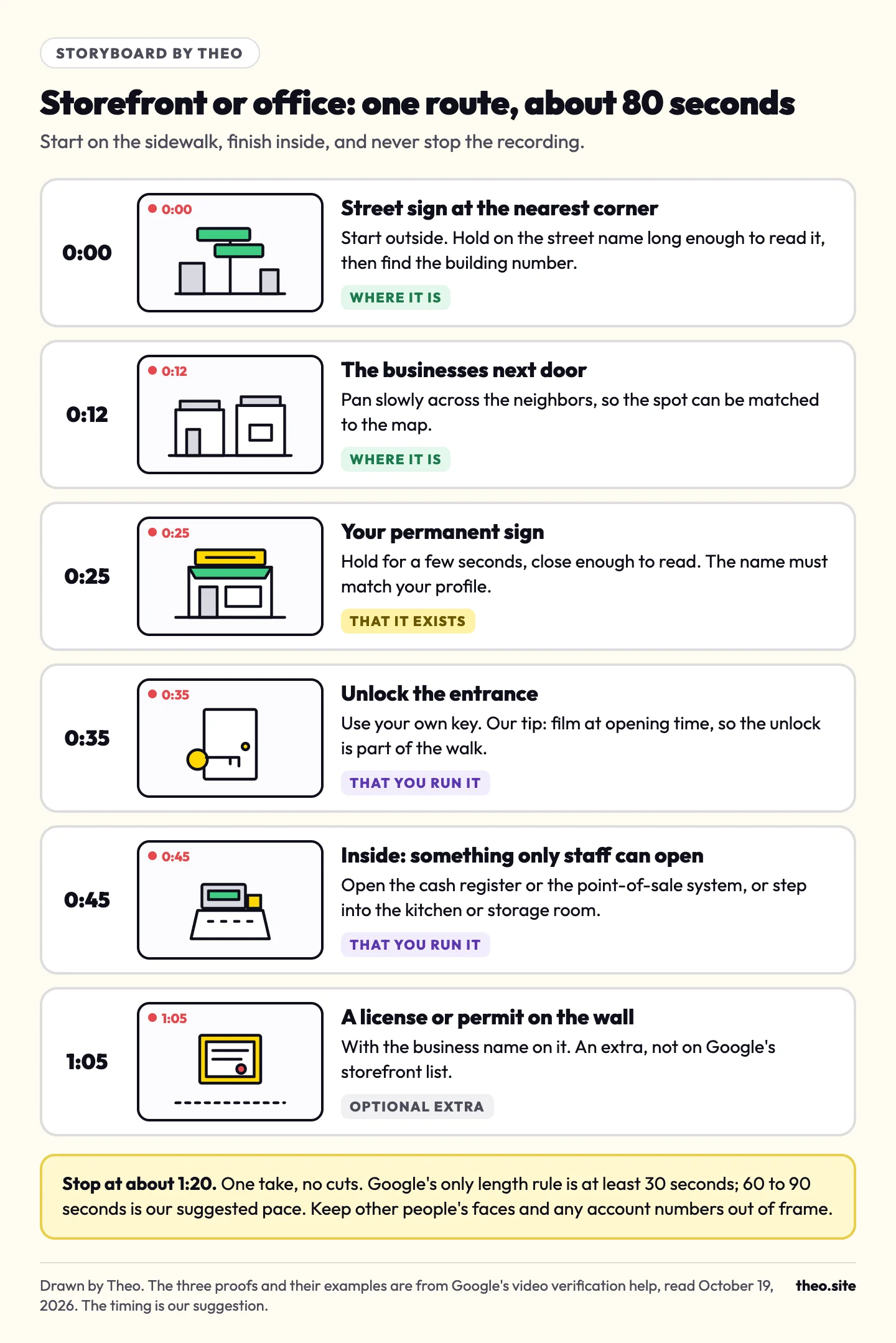 Storyboard of a storefront verification video: street sign, neighboring shops, permanent sign, unlocking the entrance, the cash register, then an optional license on the wall