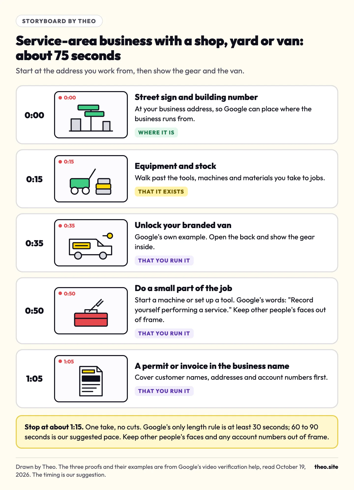 Storyboard of a service-area verification video: street sign, equipment and stock, unlocking a branded van, a small task, then an invoice with customer details covered