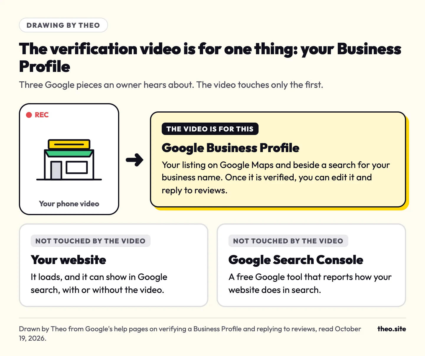 Drawing: a phone video points to the Google Business Profile card, while the website and Google Search Console cards are marked as not touched by the video