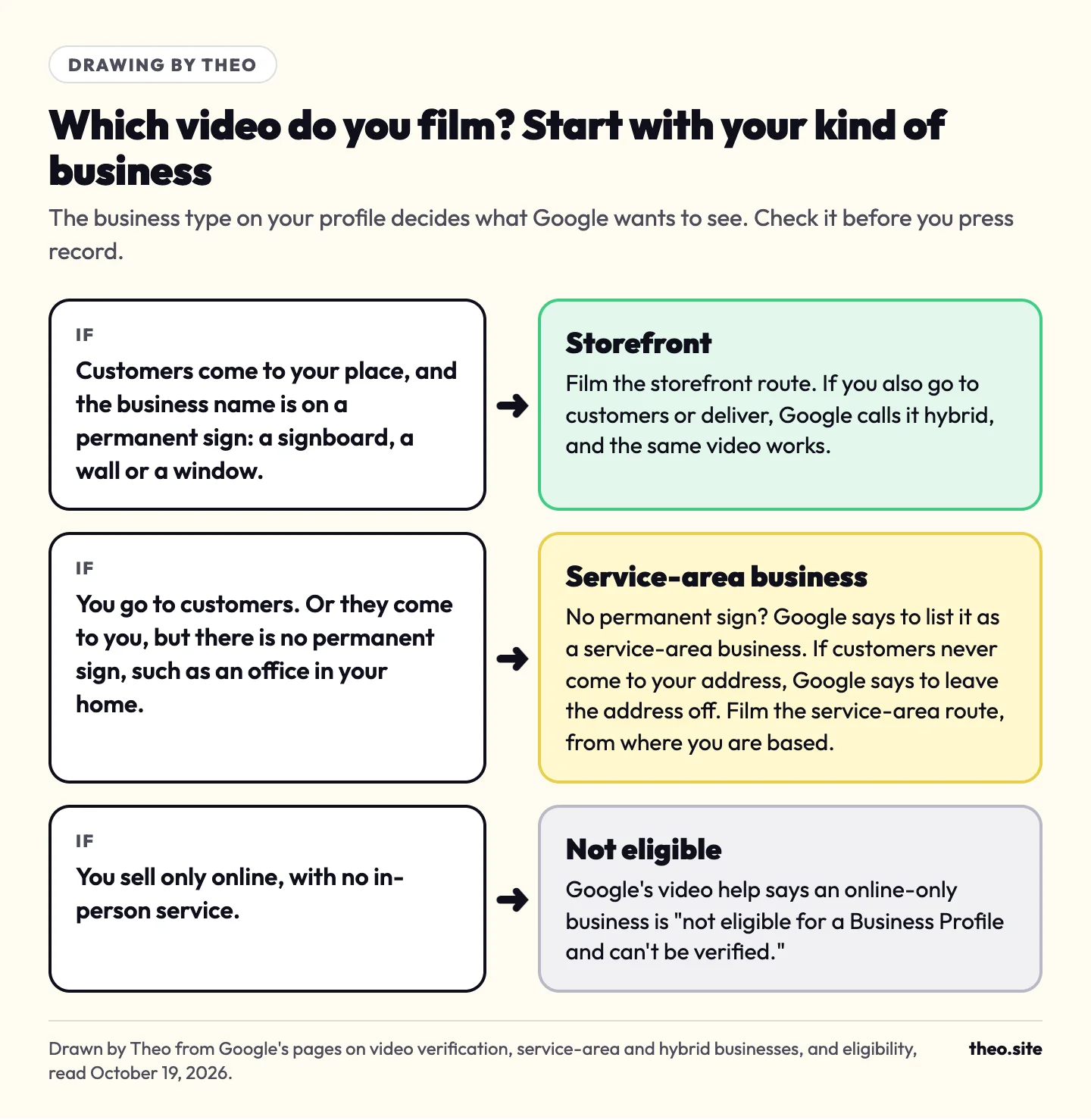Drawing of three cases: a permanent sign customers visit leads to storefront, going to customers or no permanent sign leads to service-area business, online only leads to not eligible