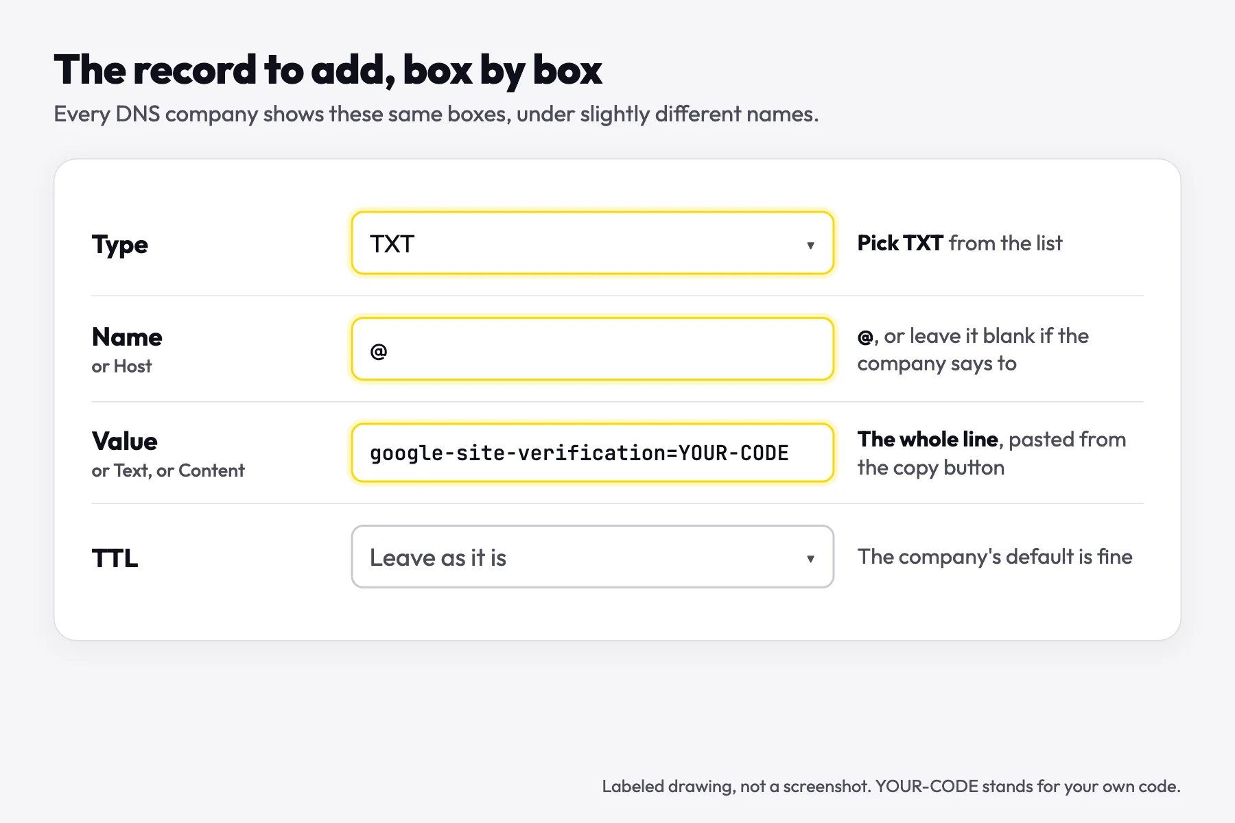 Drawing of a DNS record form with Type TXT, Name @, Value google-site-verification=YOUR-CODE and TTL left as it is