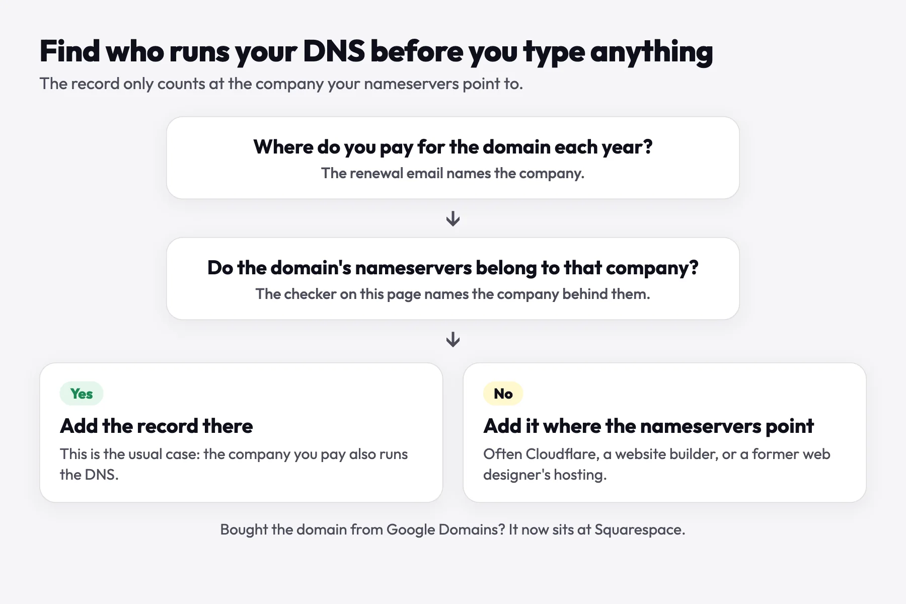 Flow chart: find where you pay for the domain, check whether its nameservers belong to that company, then add the record there or where the nameservers point