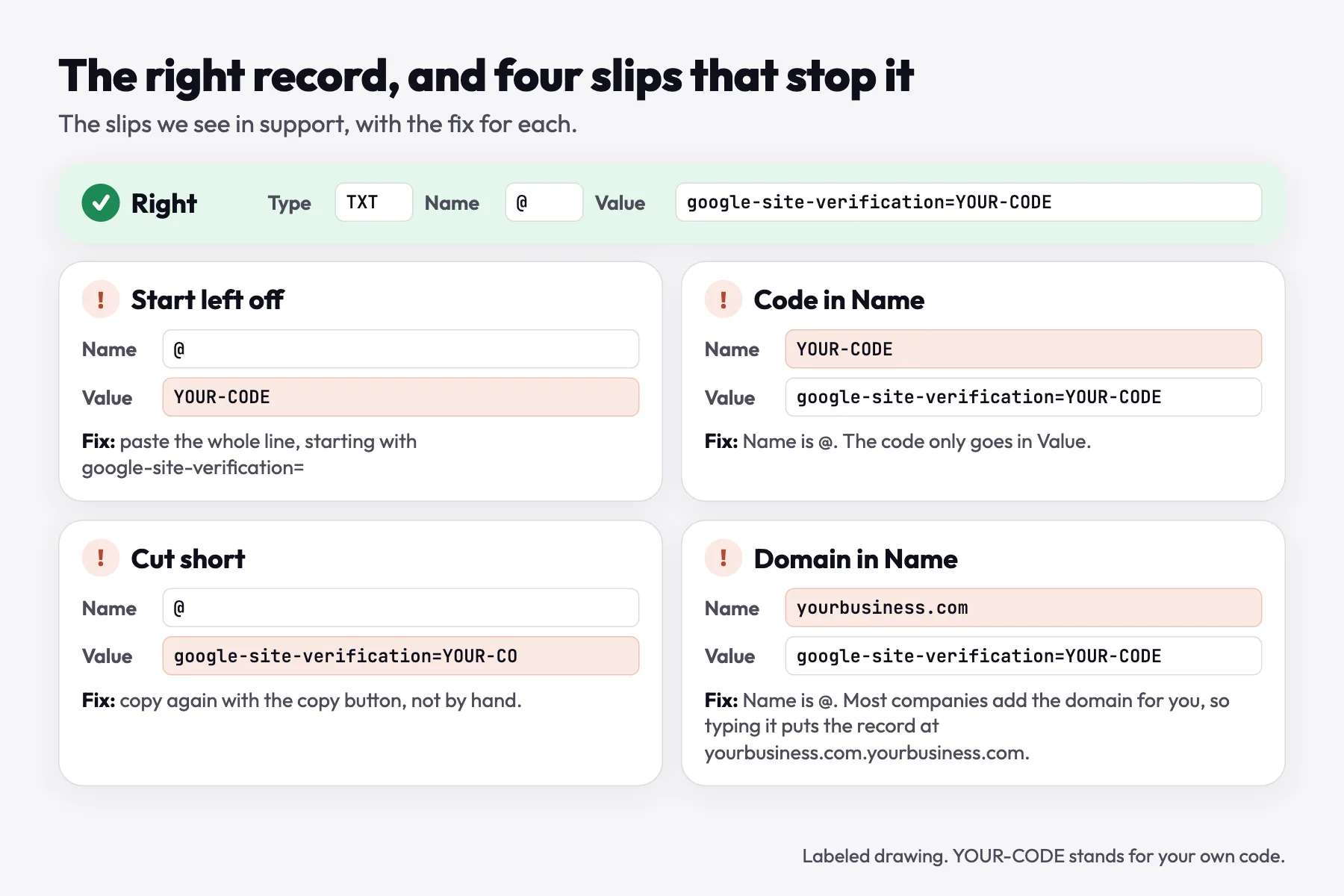 Drawing of the right record next to four slips: the start left off, the code in the Name box, the code cut short and the domain typed in the Name box
