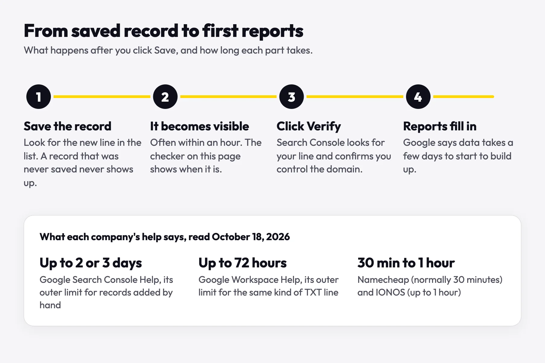Timeline: save the record, it becomes visible, click Verify, reports fill in, with the times each company's help gives