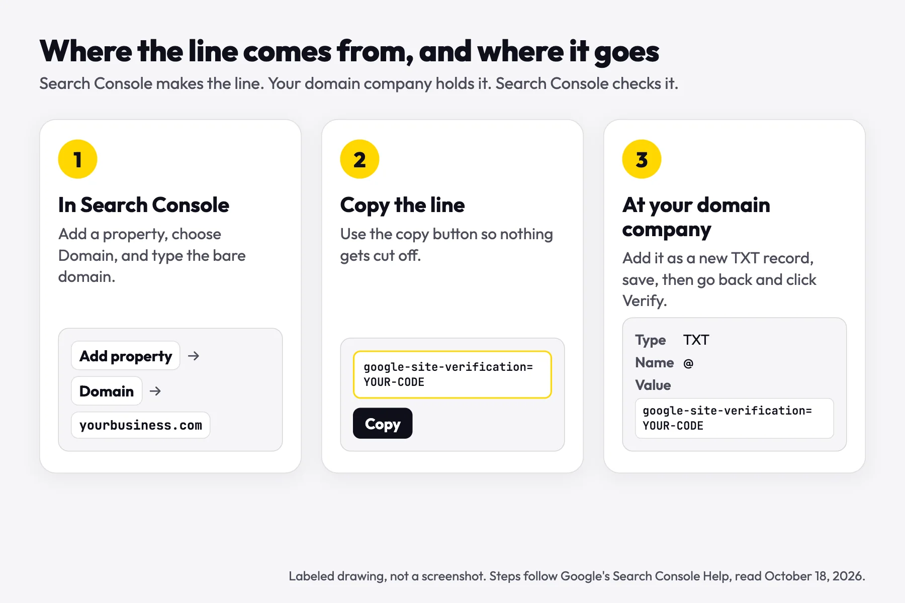 Three-panel drawing: add a Domain property in Search Console, copy the google-site-verification line, then add it as a TXT record at the domain company and click Verify