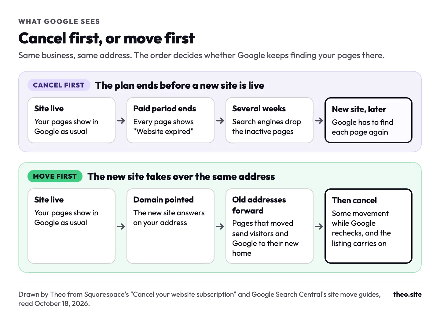 Two paths compared: canceling first leads to a Website expired page and pages dropping out of Google over several weeks; moving first keeps the same address, with old pages forwarding to new ones