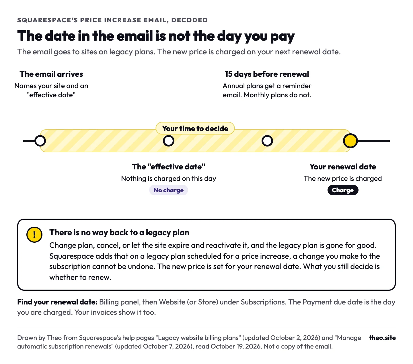 Timeline of Squarespace's price increase email: the email arrives, the effective date passes with no charge, a reminder comes 15 days before an annual renewal, and the new price is charged on the renewal date, with a warning that a legacy plan cannot be won back once you leave it